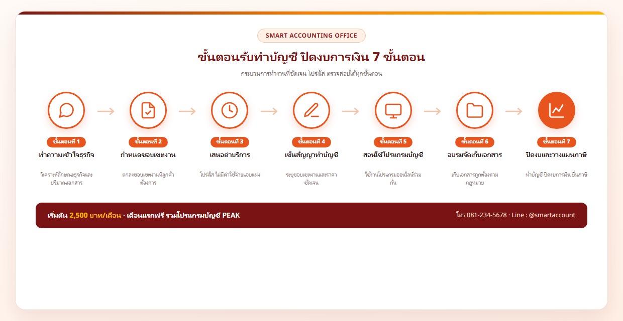 อินโฟกราฟิกขั้นตอนรับทำบัญชี ปิดงบการเงิน 7 ขั้นตอน